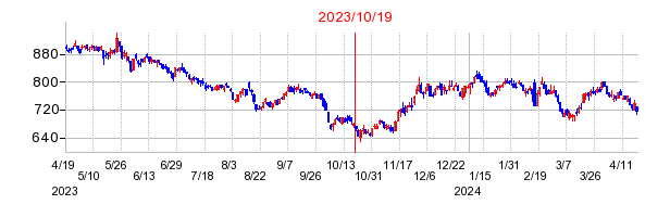 2023年10月19日 12:40前後のの株価チャート